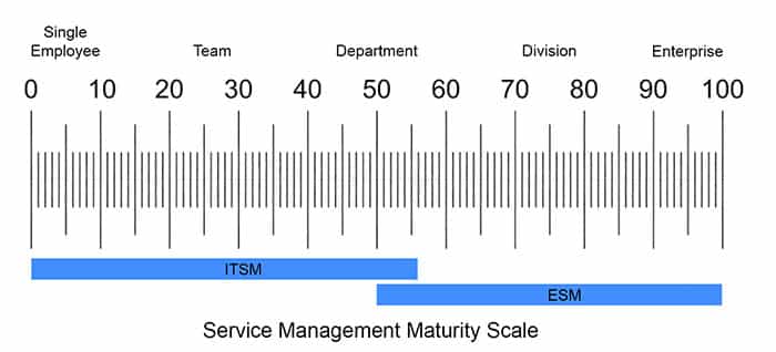 Chart showing Service Management Maturity Scale